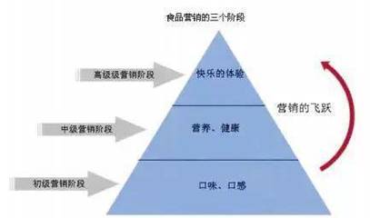农产品加工时代 食品营销的三个境界——从“卖农产品”到“经营吃货体验”
